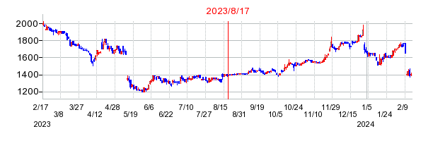 2023年8月17日 16:32前後のの株価チャート
